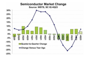 Semiconductor Industry Upcycle